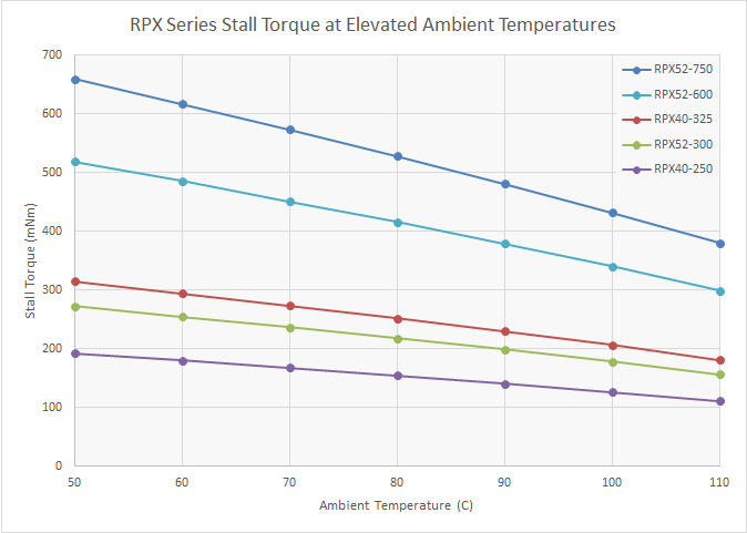 Chart: RPX Series Stall Torque at elevated Ambient Temperatures