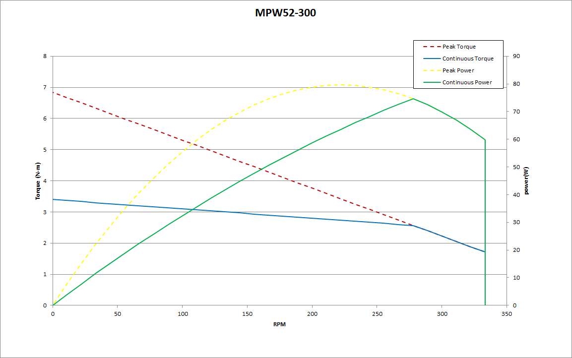 MPW52-300 Performance Chart