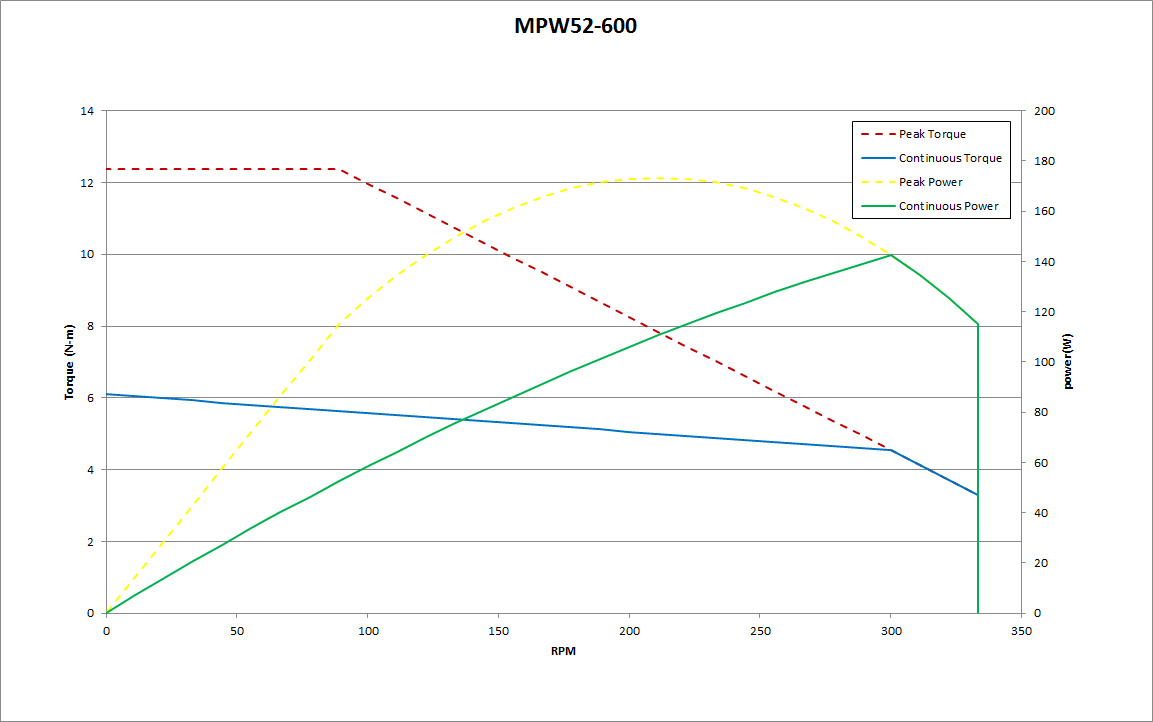 MPW52-600 Performance Chart