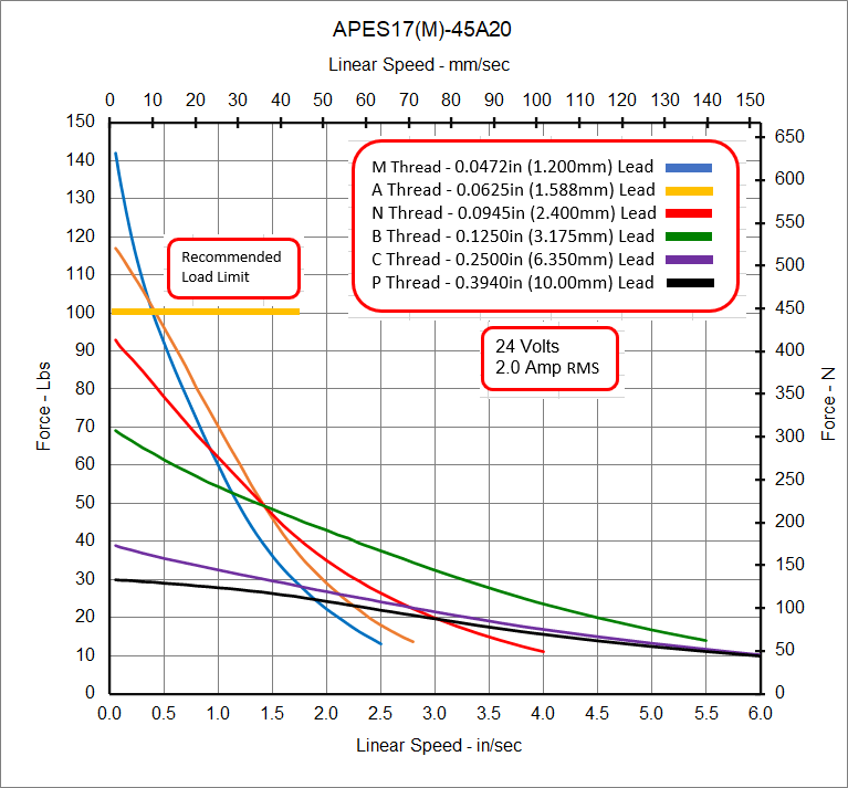 APES17-45A20 Speed - Force Curve