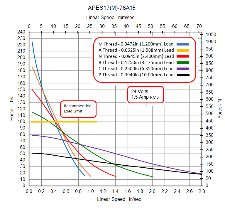 APES17-78A15 Speed - Force Curve