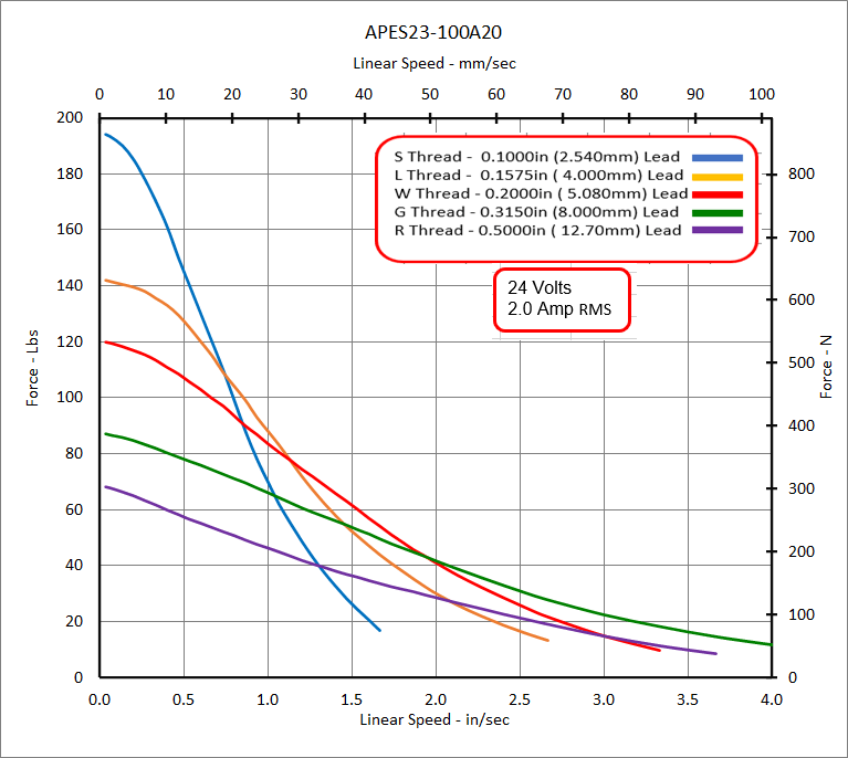 APES23-100A20 Speed - Force Curve