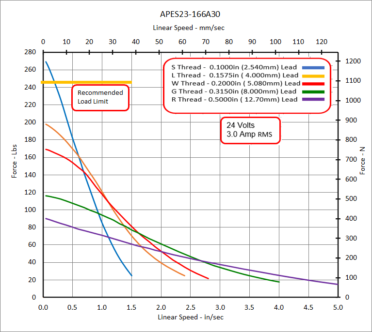 APES23-166A30 Speed - Force Curve