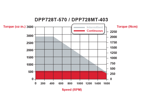 torque_dpp728t-570.gif