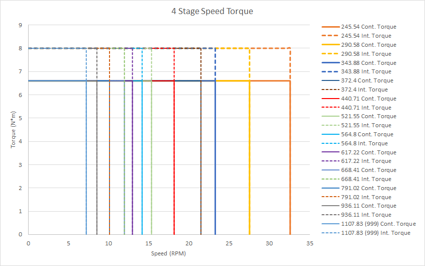 Figure 5. ElectroCraft LRPX32 gear motor performance curves.